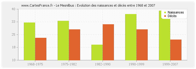 Le Mesnilbus : Evolution des naissances et décès entre 1968 et 2007